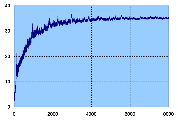 Curve of all class records